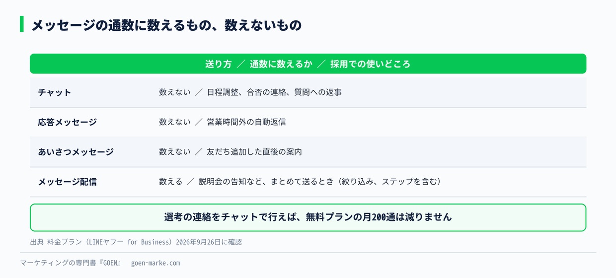 通数に数えるもの、数えないもの