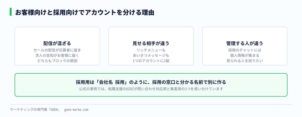 お客様向けと採用向けでアカウントを分ける理由