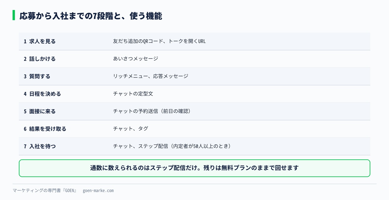 応募から入社までの7段階と使う機能