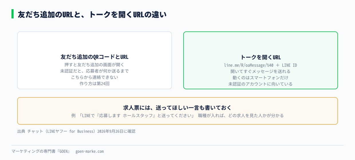友だち追加のURLと、トークを開くURLの違い