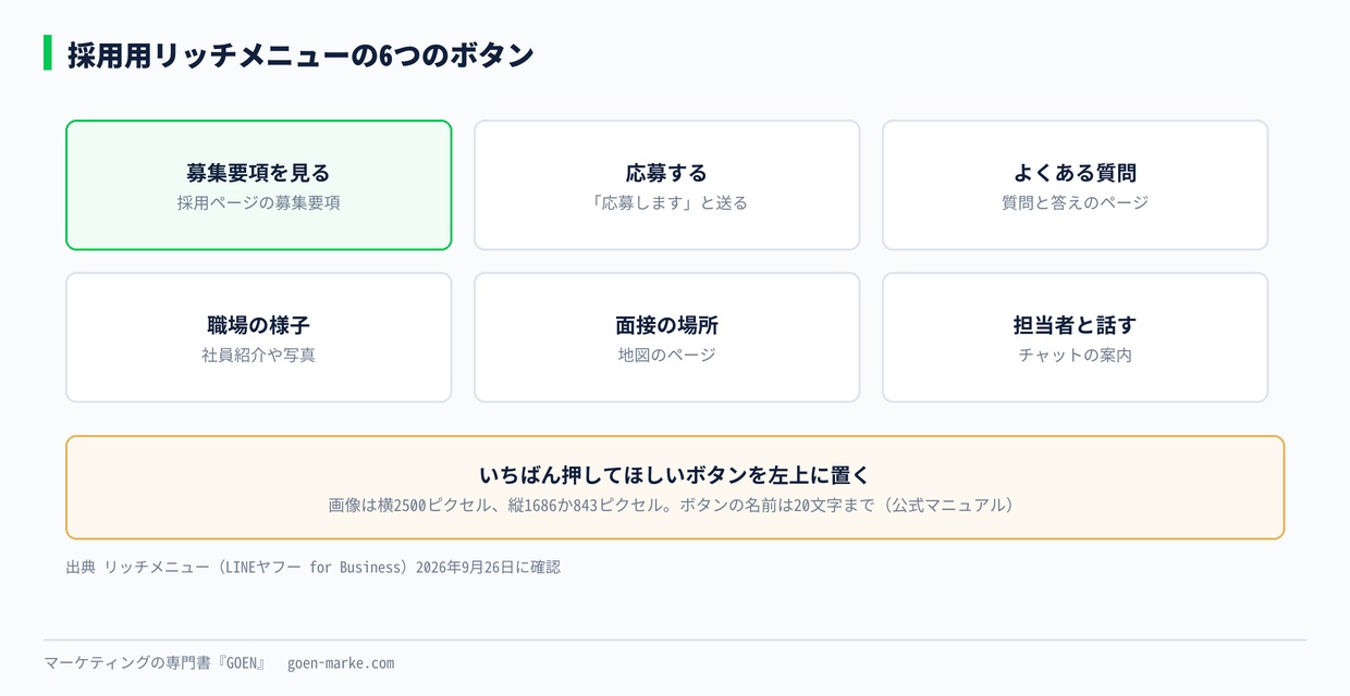 採用用リッチメニューの6つのボタン