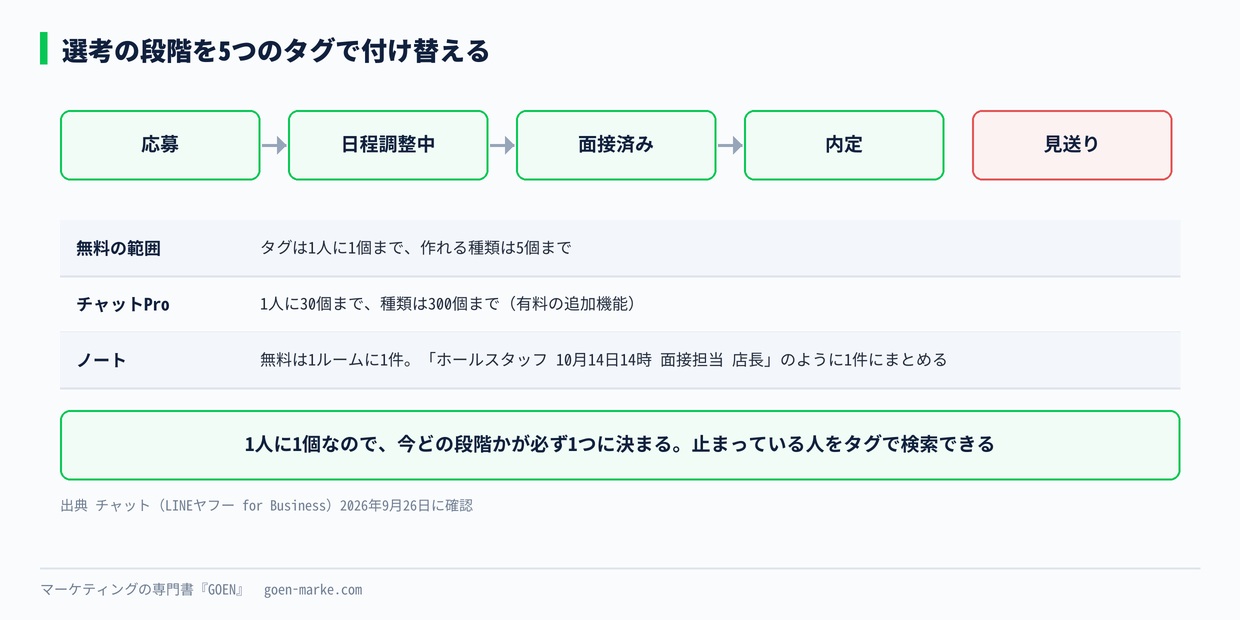 選考の段階を5つのタグで付け替える