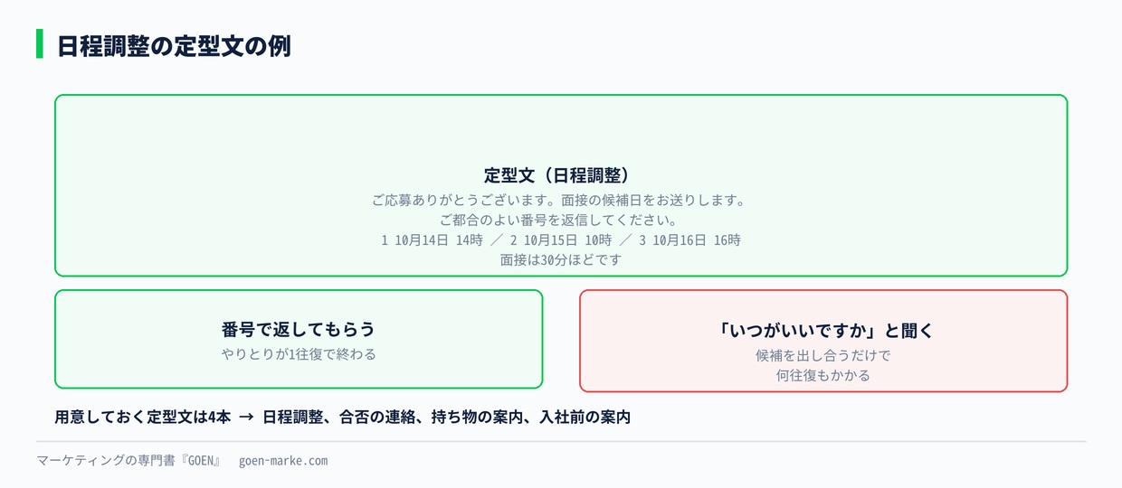 日程調整の定型文の例
