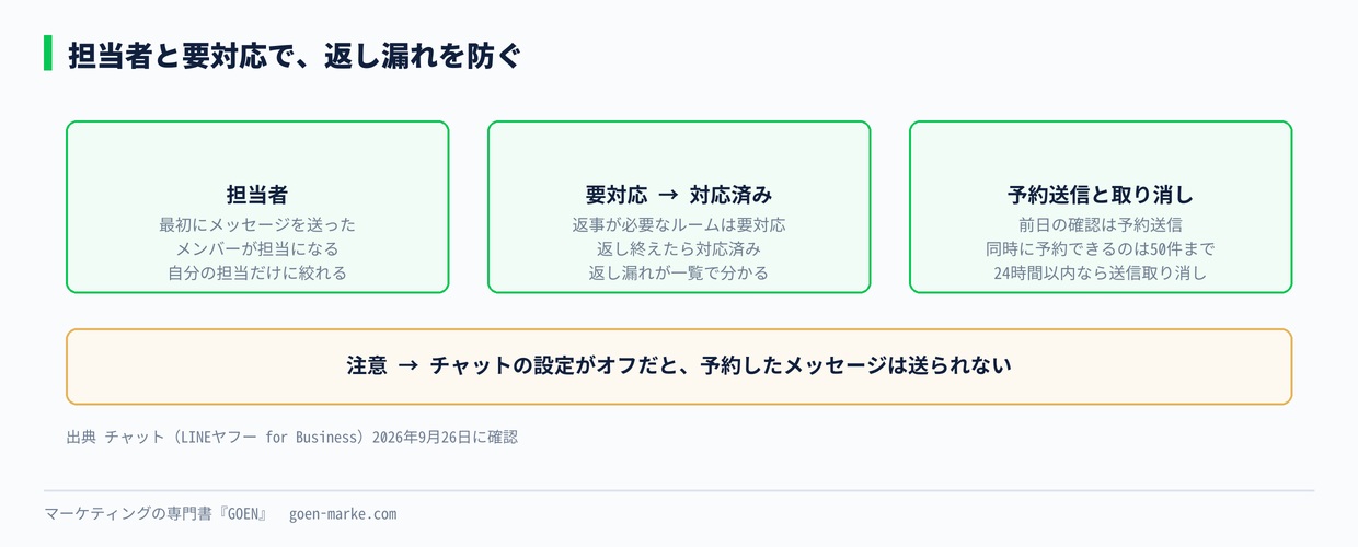 担当者と要対応で返し漏れを防ぐ