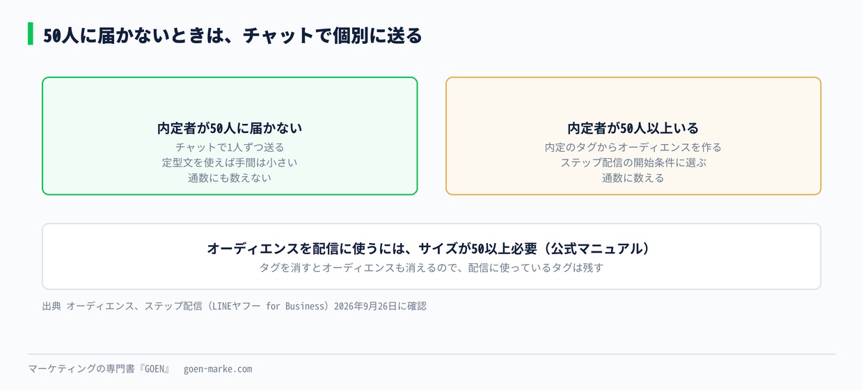 50人に届かないときはチャットで個別に送る