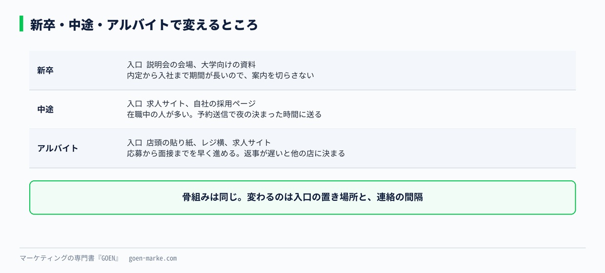 新卒・中途・アルバイトで変えるところ