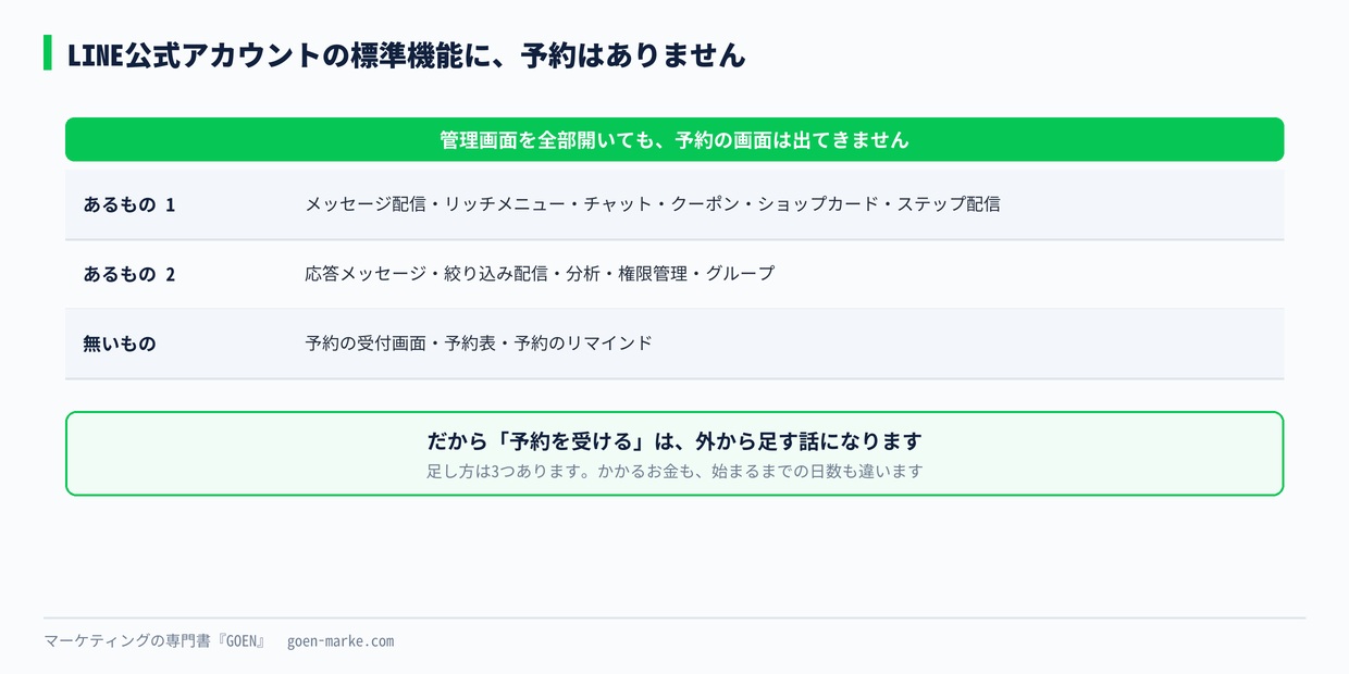LINE公式アカウントの標準機能に予約は含まれていない