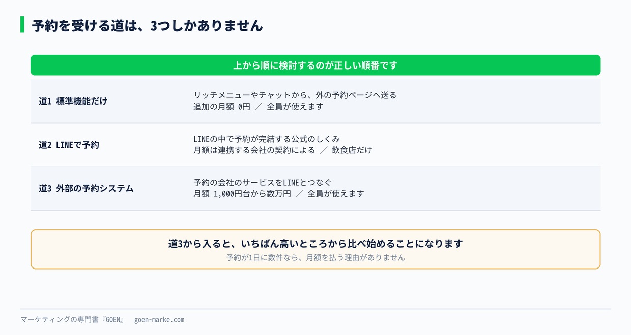 予約を受ける3つの道の比較