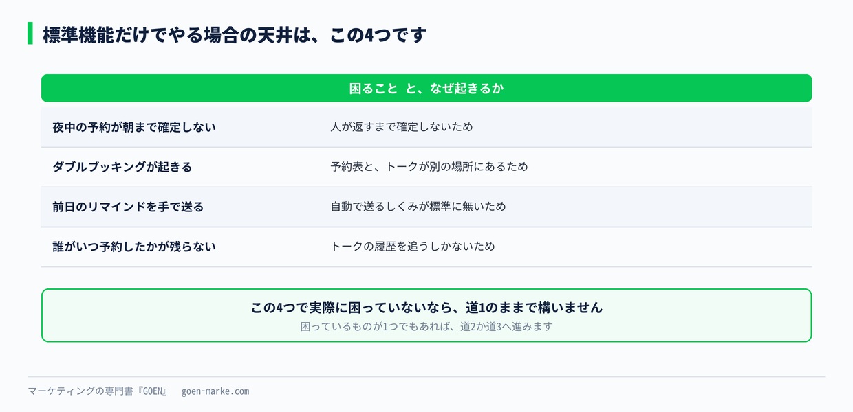 標準機能だけでやる場合の天井4つ