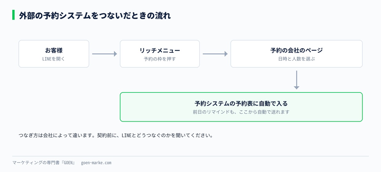 外部の予約システムをつないだときの流れ