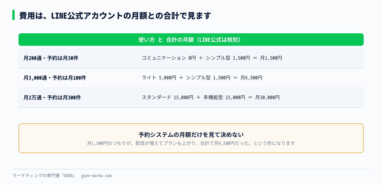 費用の合計の3例