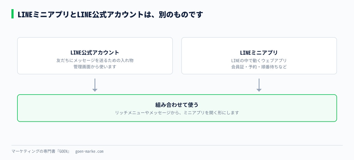 LINEミニアプリとLINE公式アカウントの関係