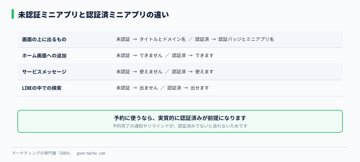 未認証ミニアプリと認証済ミニアプリの違い