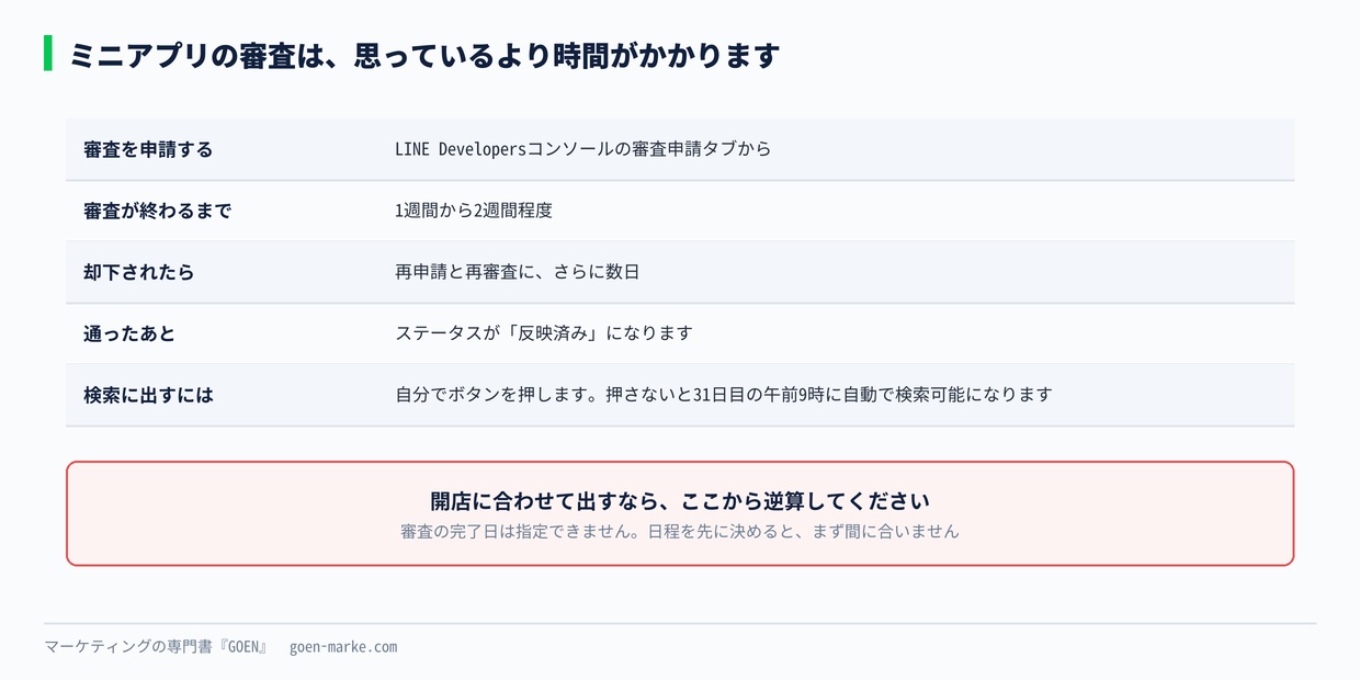 ミニアプリの審査の流れと日数