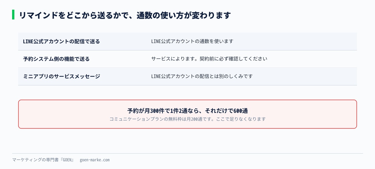リマインドの送り方と通数の関係