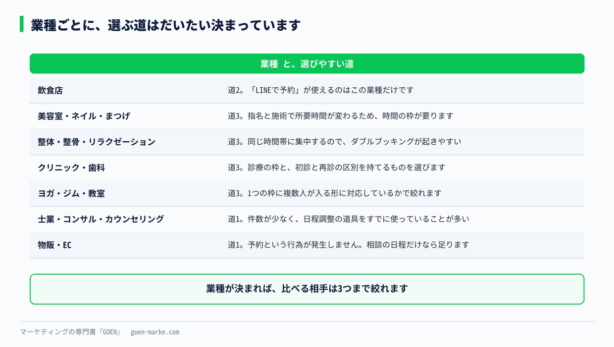 業種ごとに、どの道になりやすいか