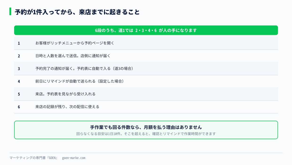 予約が1件入ってから来店までの流れ
