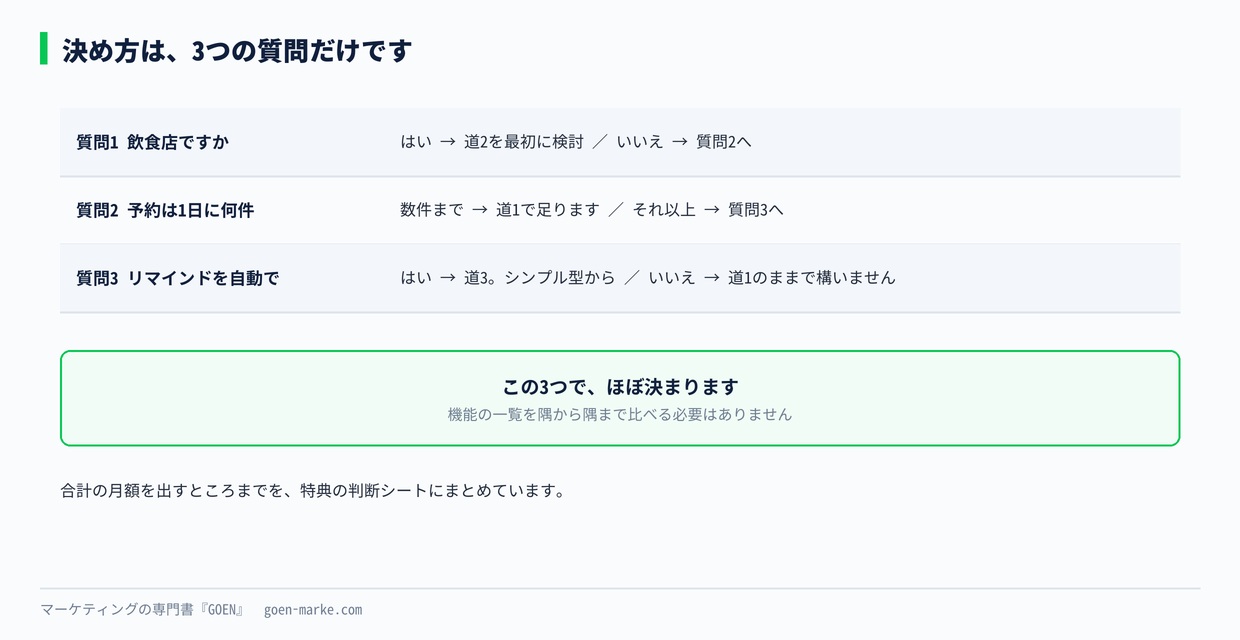 3つの質問で道が決まる
