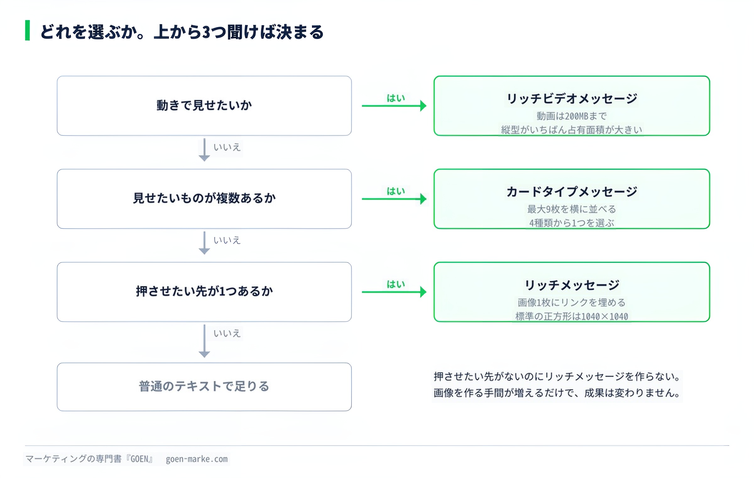 3つのメッセージアイテムの選び方をまとめた分岐図