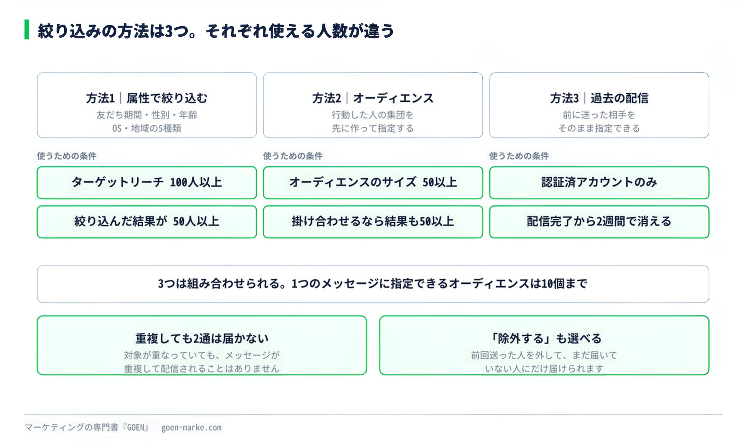 絞り込みの3つの方法と、それぞれ使うために必要な人数をまとめた図