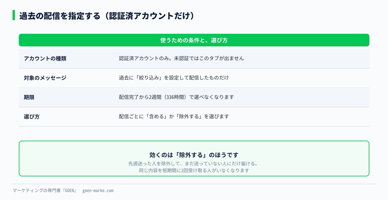 過去の配信を使うための条件と、選び方