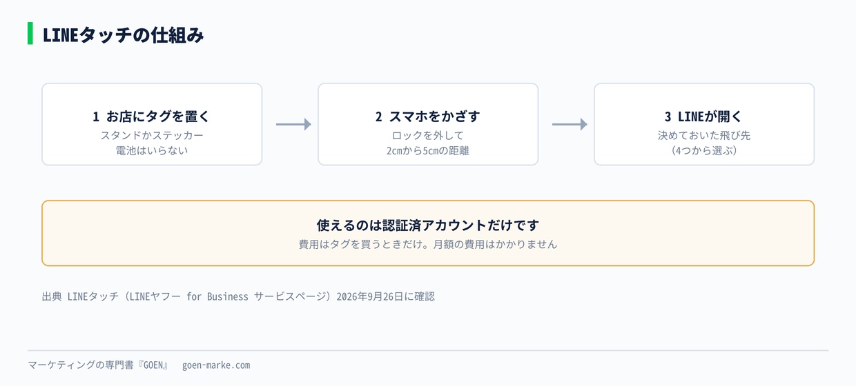 LINEタッチの仕組み