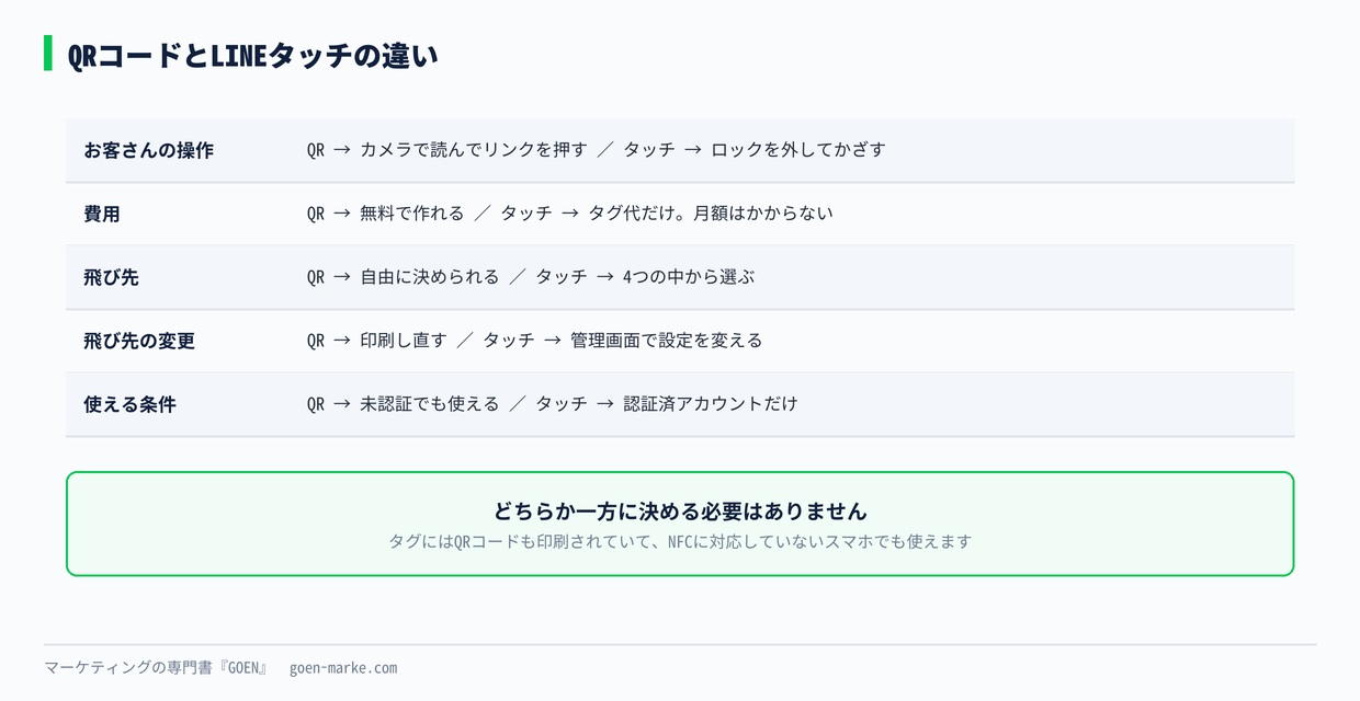 QRコードとLINEタッチの違い