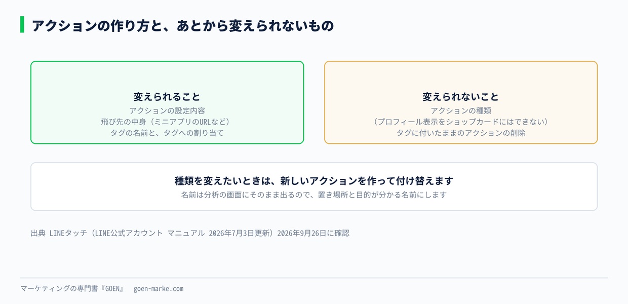 アクションの作り方と、あとから変えられないもの