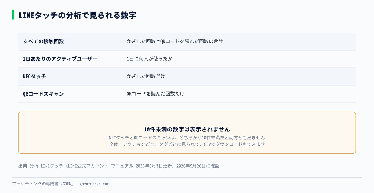 LINEタッチの分析で見られる数字