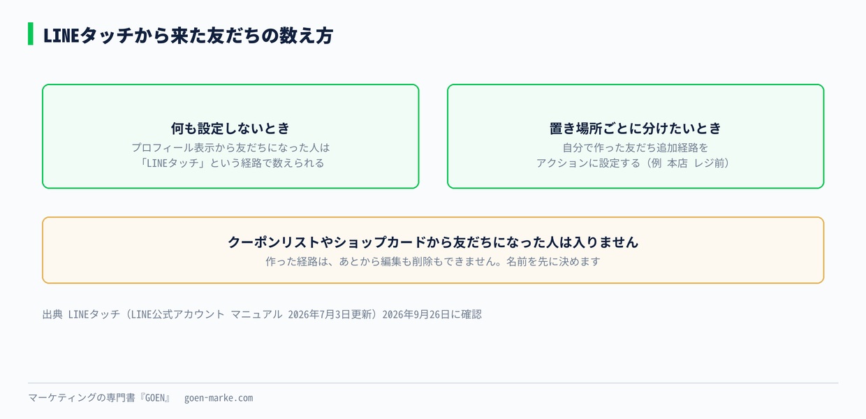 友だち追加経路の分け方