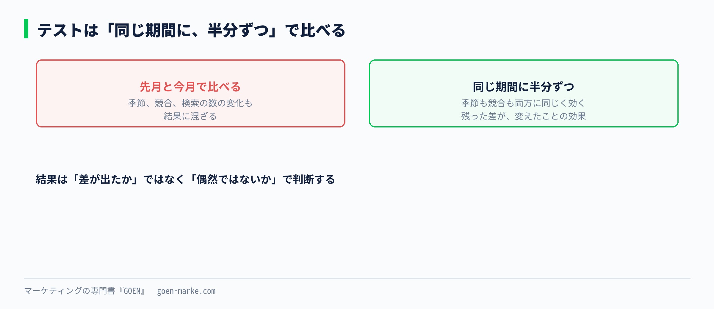 先月と今月を比べる方法と、同じ期間に半分ずつに分けて比べる方法の違いを示した自作図解
