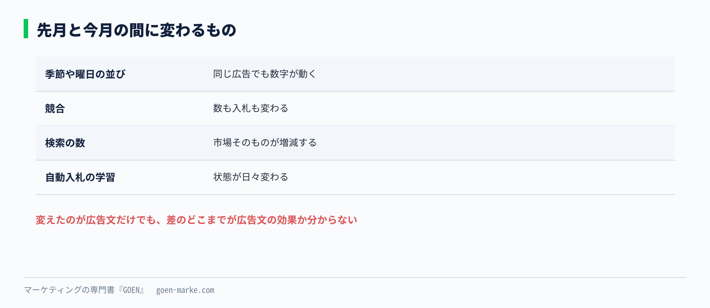 先月と今月で比べると、季節、競合、検索の数の変化が結果に混ざることを示した自作図解