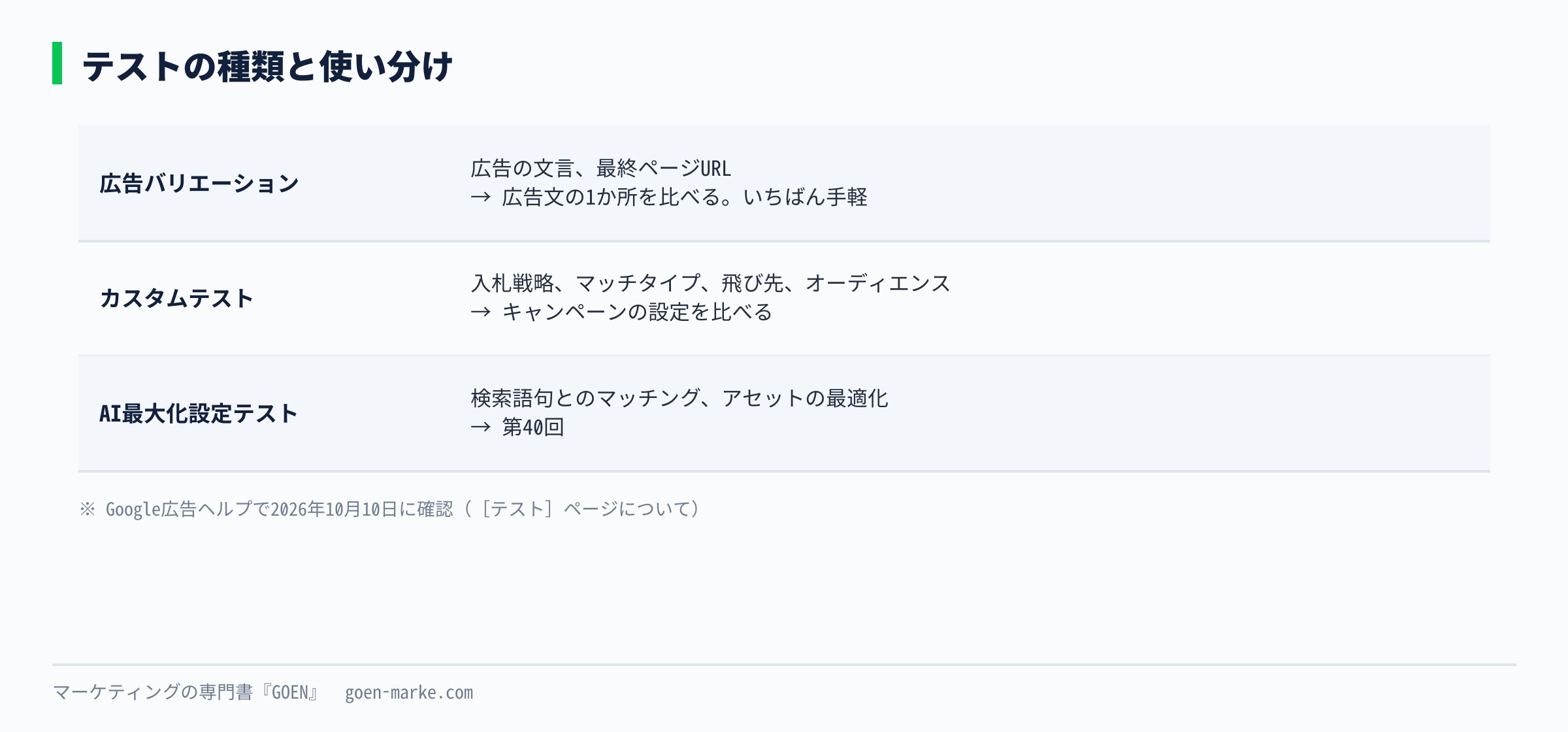 テストの3つの種類、広告バリエーション、カスタムテスト、AI最大化設定テストを、何を試すかで並べた自作図解