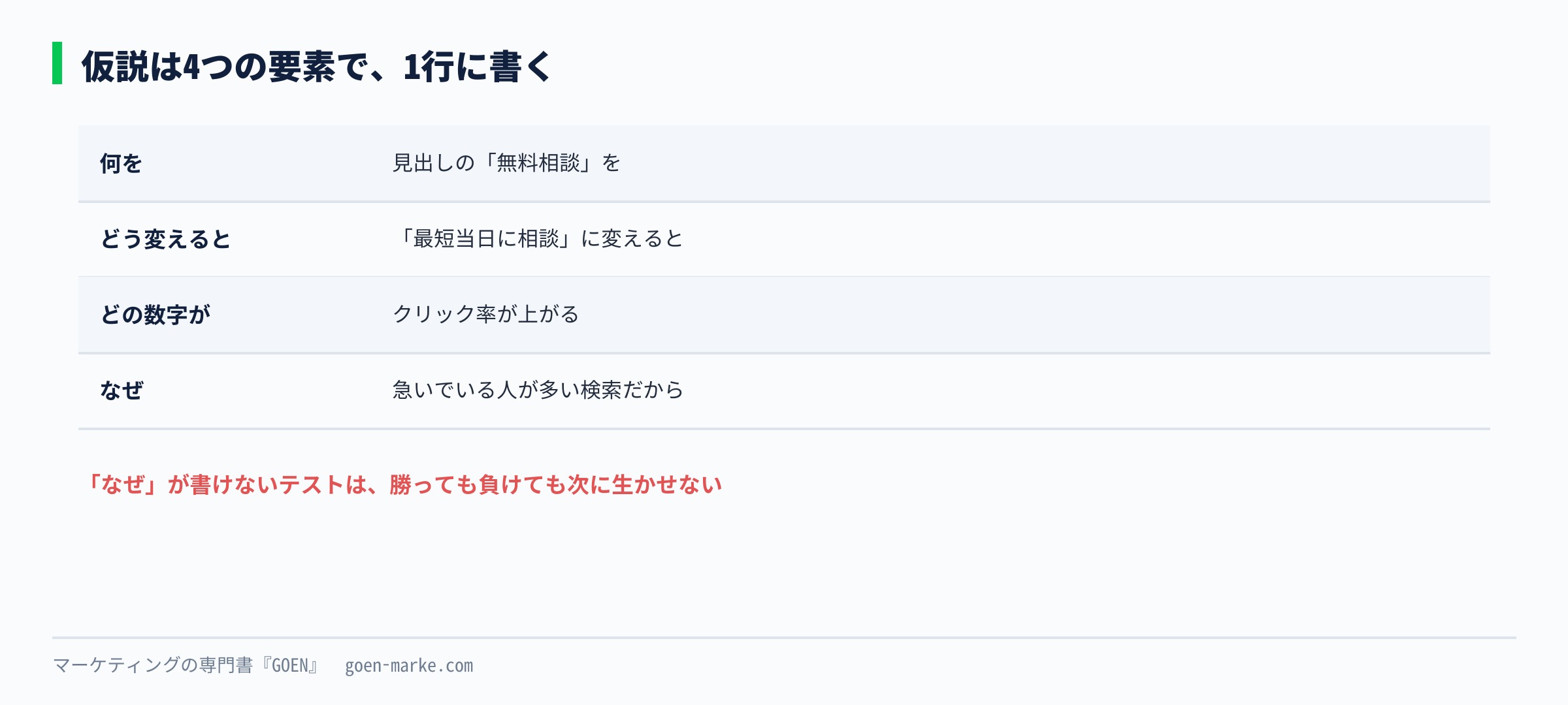 仮説を「何を、どう変えると、どの数字が、なぜ良くなるか」の4つで書く型を示した自作図解