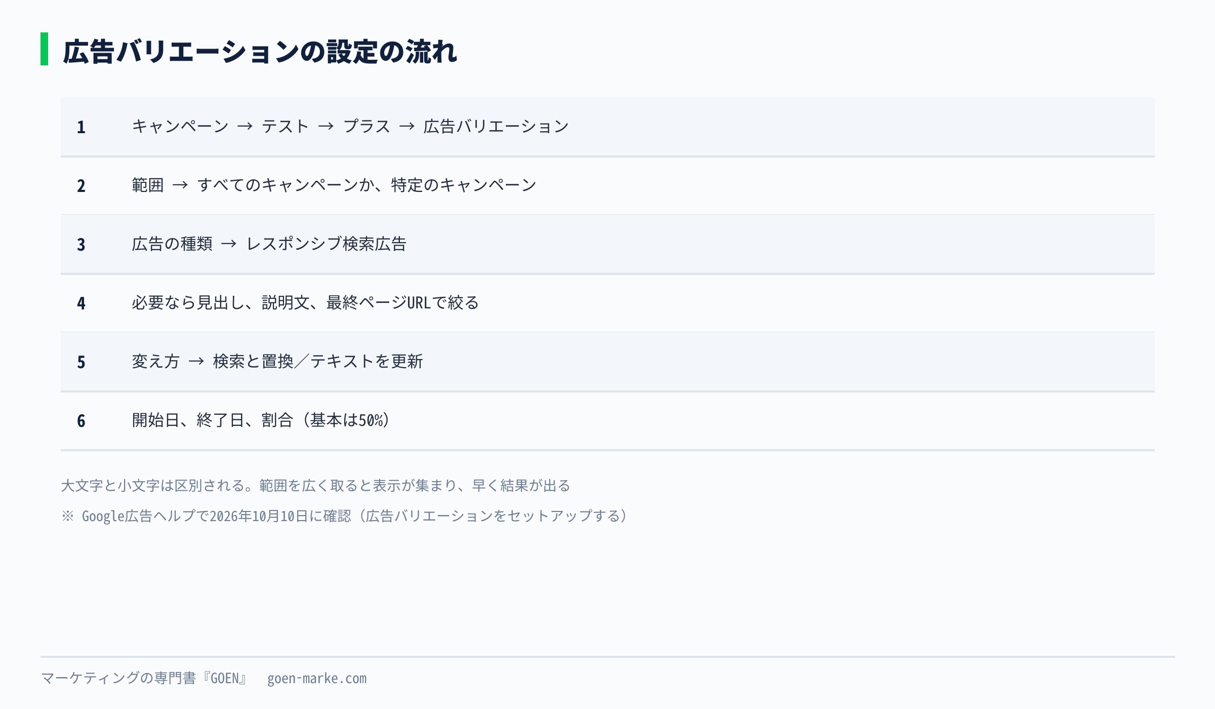 広告バリエーションを、範囲、広告の種類、変え方、割合と期間の順に設定する流れを示した自作図解