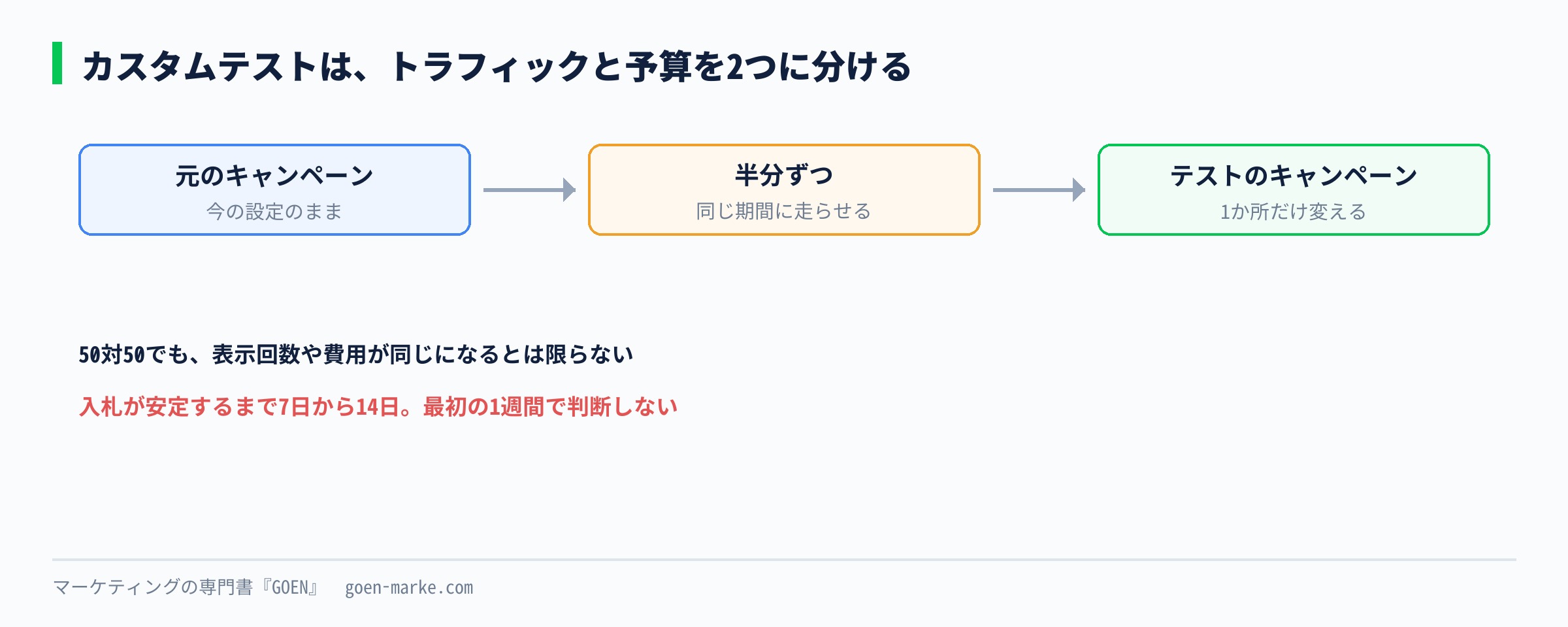 カスタムテストで、元のキャンペーンとテストのキャンペーンにトラフィックと予算を分ける形を示した自作図解