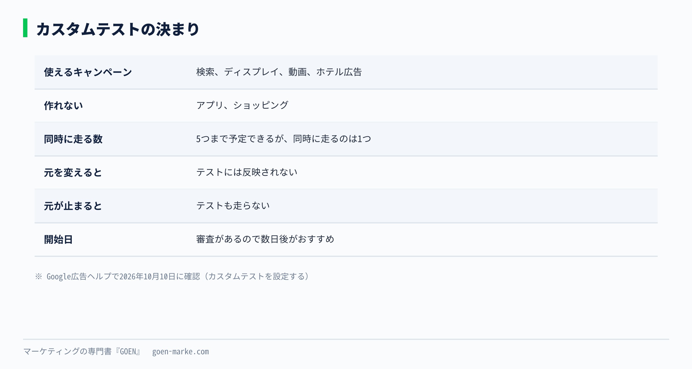 カスタムテストの決まり、使えるキャンペーン、同時に1つまで、元を変えても反映されない、などをまとめた自作図解