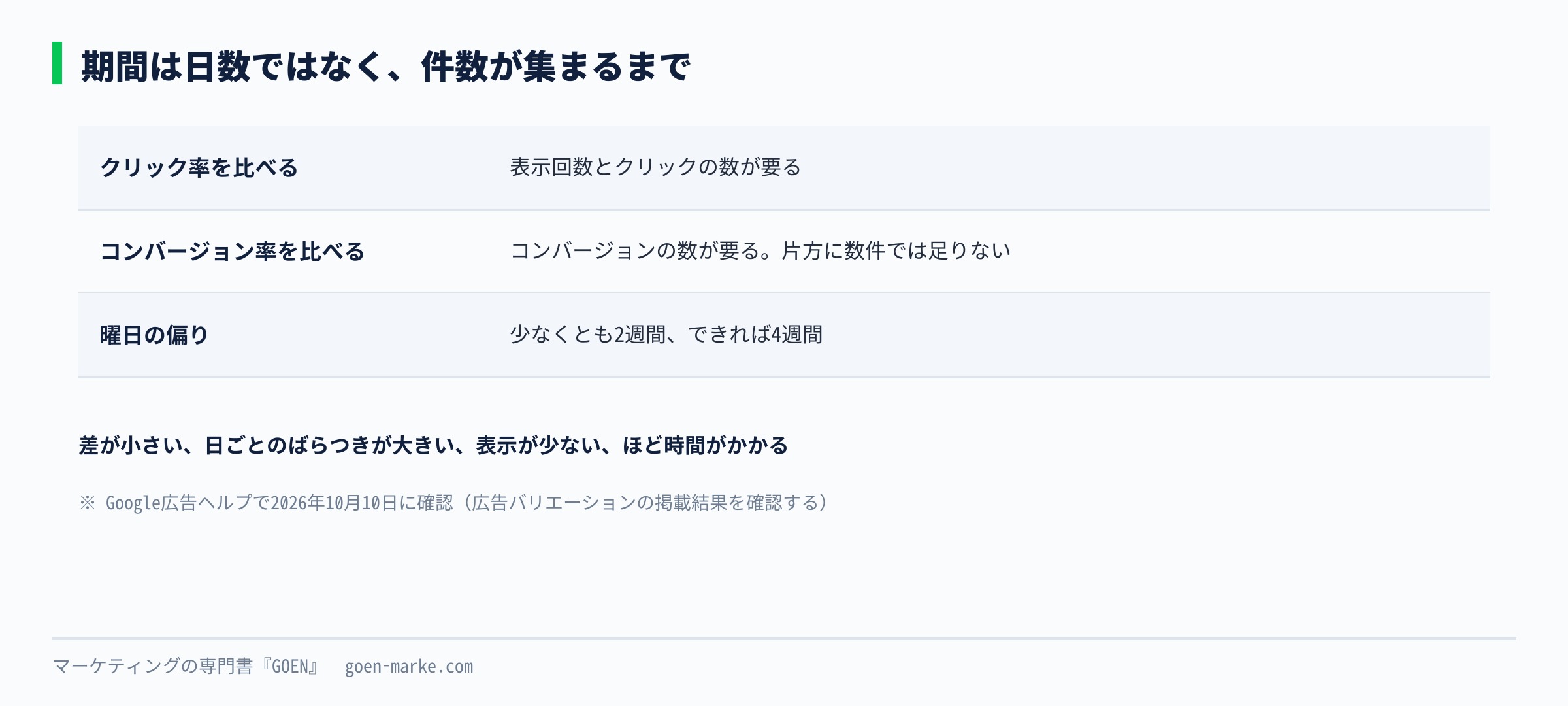 テストの期間を、日数ではなく、比べたい数字の件数が集まるまでで決める考え方を示した自作図解