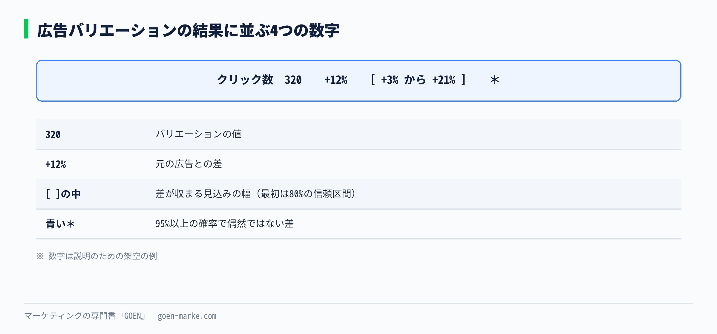 広告バリエーションの結果の数字、値、差、括弧の中の範囲、青い印の意味を示した自作図解