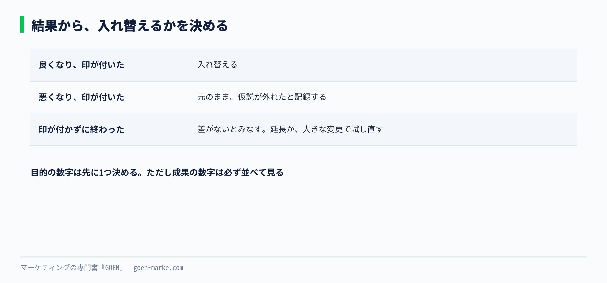 結果の印と差の向きから、入れ替える、元のまま、延長する、を決める判断表を示した自作図解