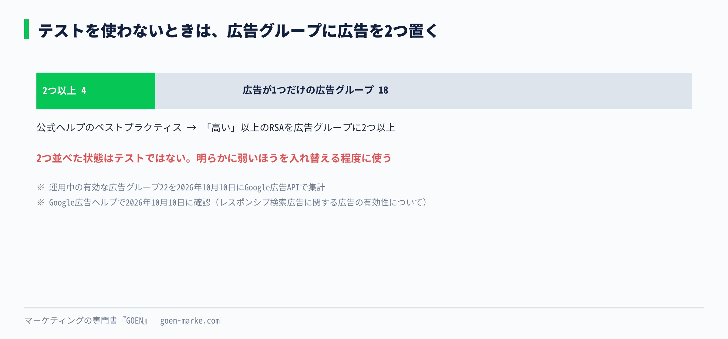 1つの広告グループに広告を2つ並べ、成果の差を見て弱いほうを入れ替える流れを示した自作図解