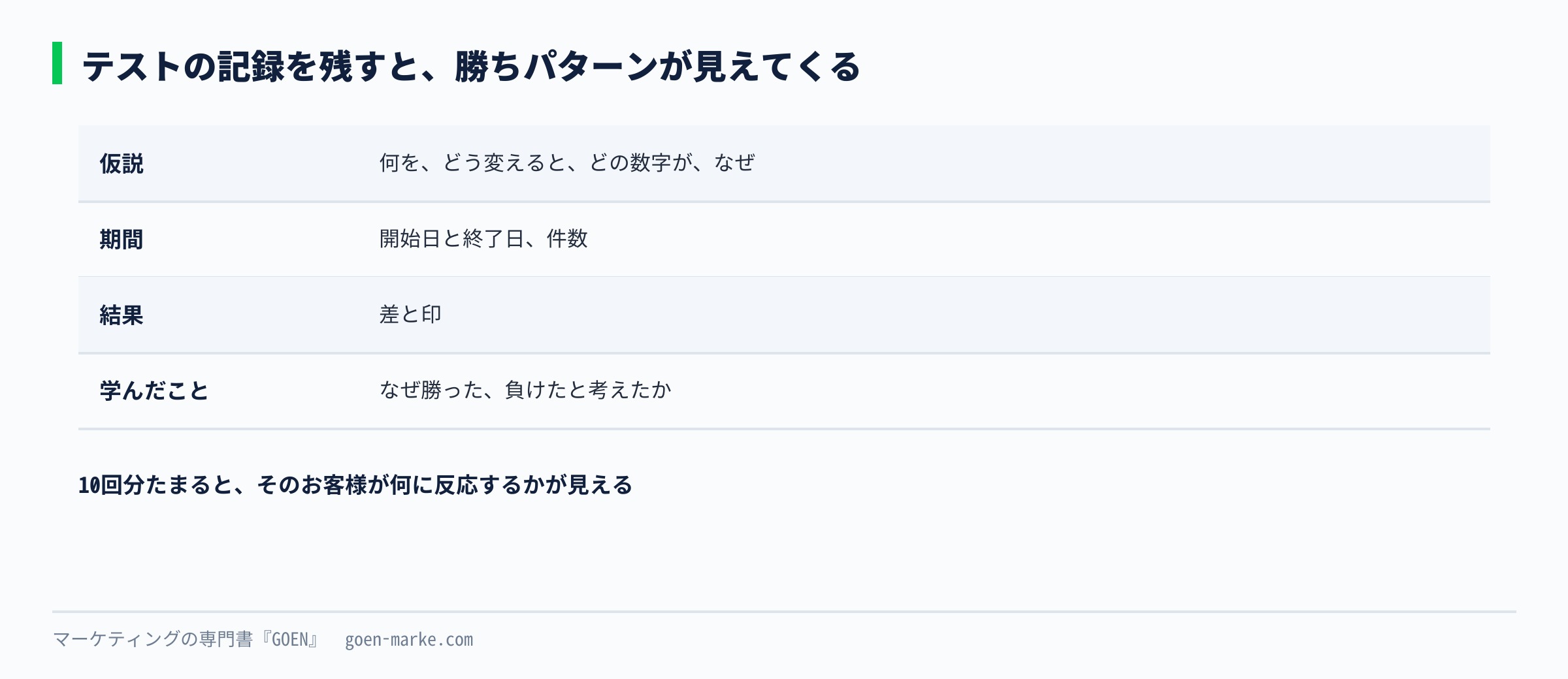 テストの記録を、仮説、期間、結果、学んだことの4つで残す表の形を示した自作図解