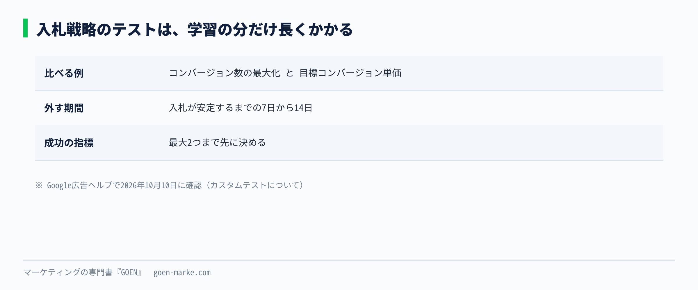 カスタムテストで入札戦略を比べるときの、期間、成功の指標、学習期間の扱いをまとめた自作図解