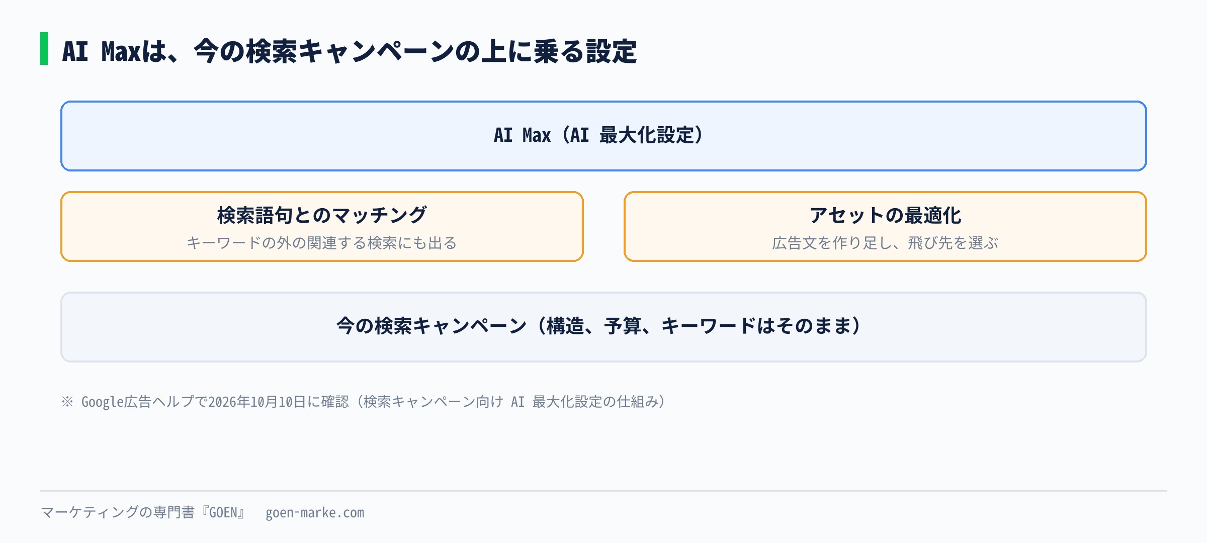 AI Maxは今の検索キャンペーンの上に乗る設定で、検索語句とのマッチングとアセットの最適化の2つからなることを示した自作図解