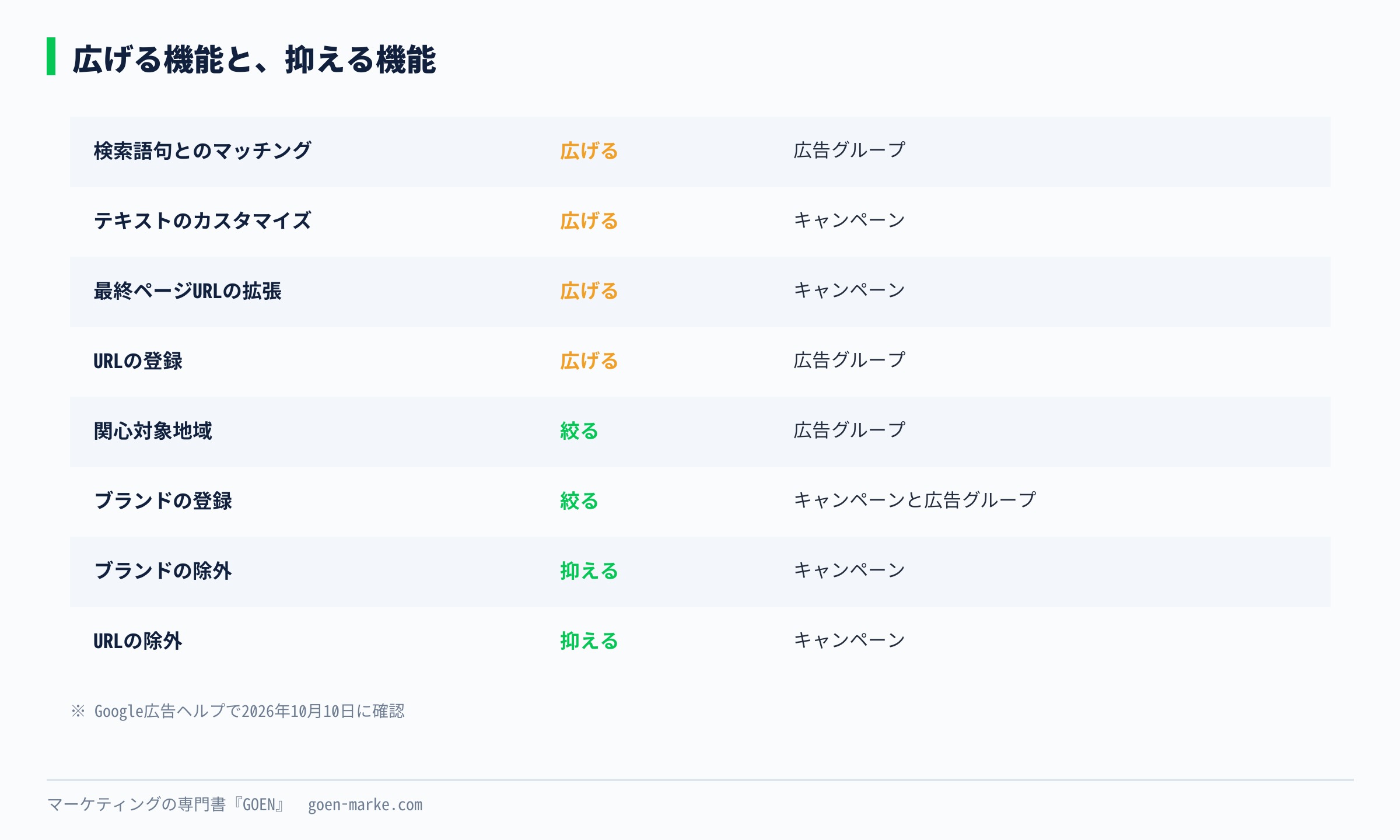 AI Maxの機能を、広げる機能と抑える機能に分け、それぞれキャンペーン単位か広告グループ単位かを示した自作図解