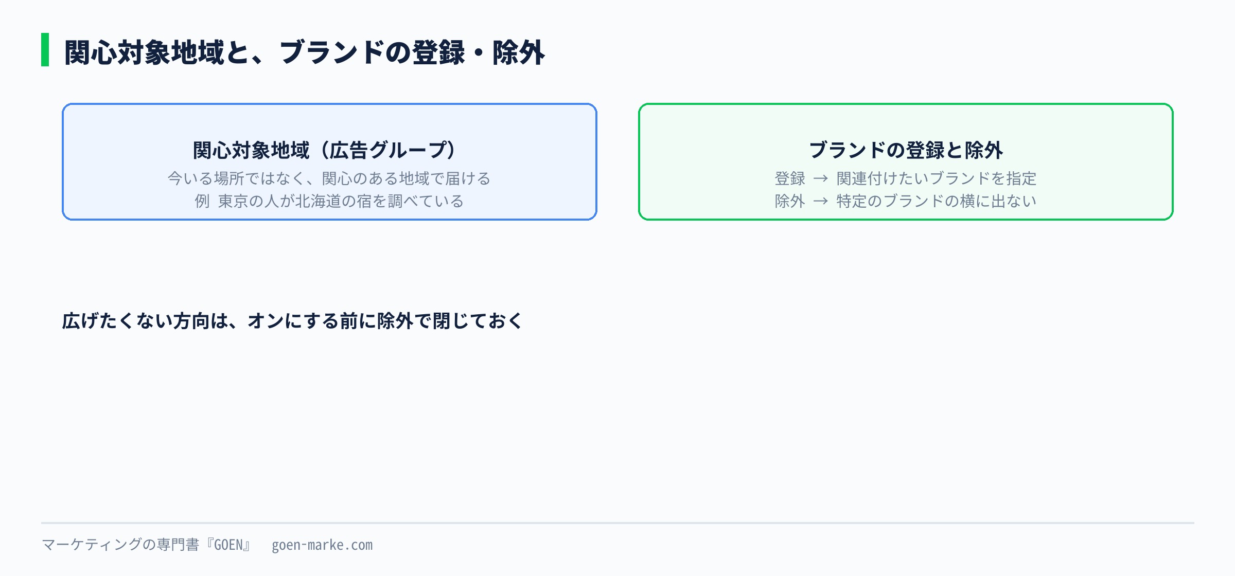 関心対象地域とブランドの登録と除外を、今いる場所と関心のある地域、広げる方向と閉じる方向で示した自作図解