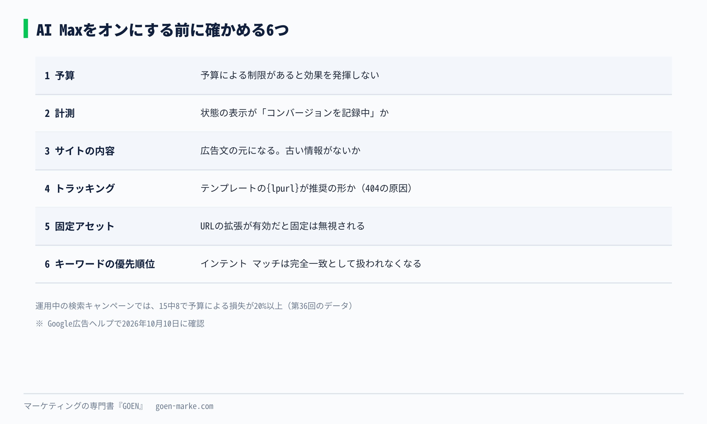 AI Maxをオンにする前に確かめる6つ、予算、計測、サイトの内容、トラッキング、固定アセット、キーワードの優先順位を並べた自作図解