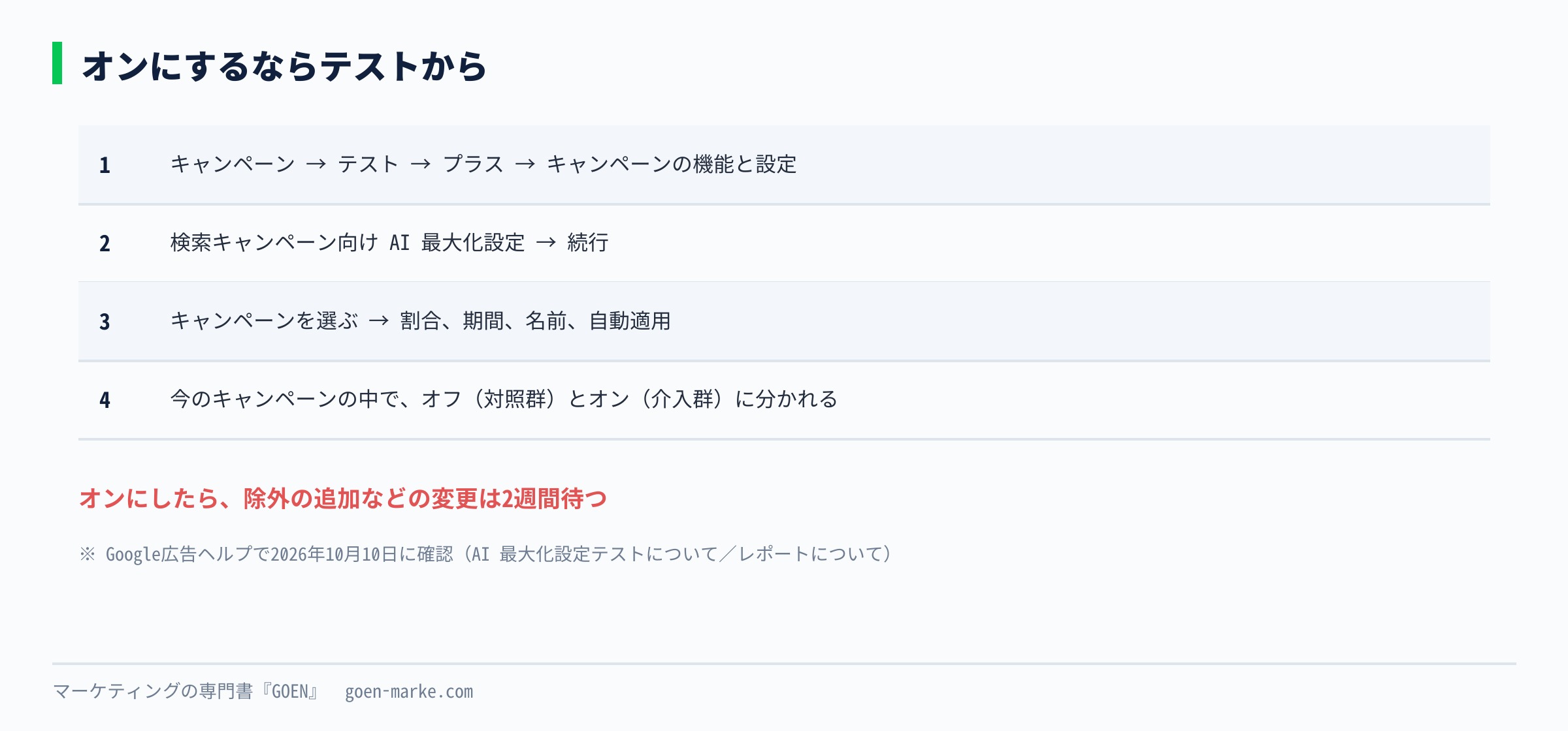 AI Maxを、テストのページから半分ずつで比べてから適用する流れを示した自作図解