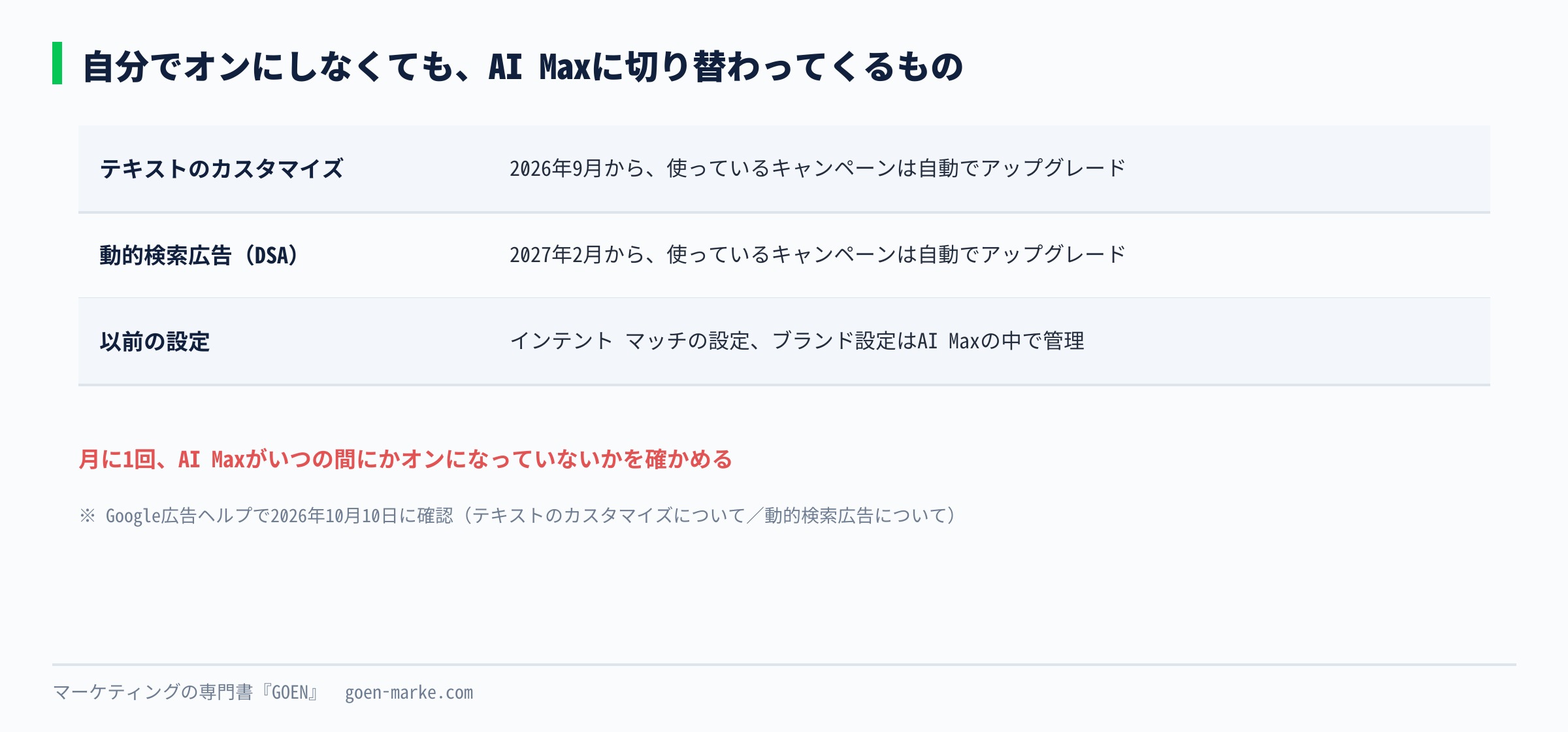 AI Maxへの自動のアップグレードと、その時期を、テキストのカスタマイズ、動的検索広告、以前の設定の3つで並べた自作図解