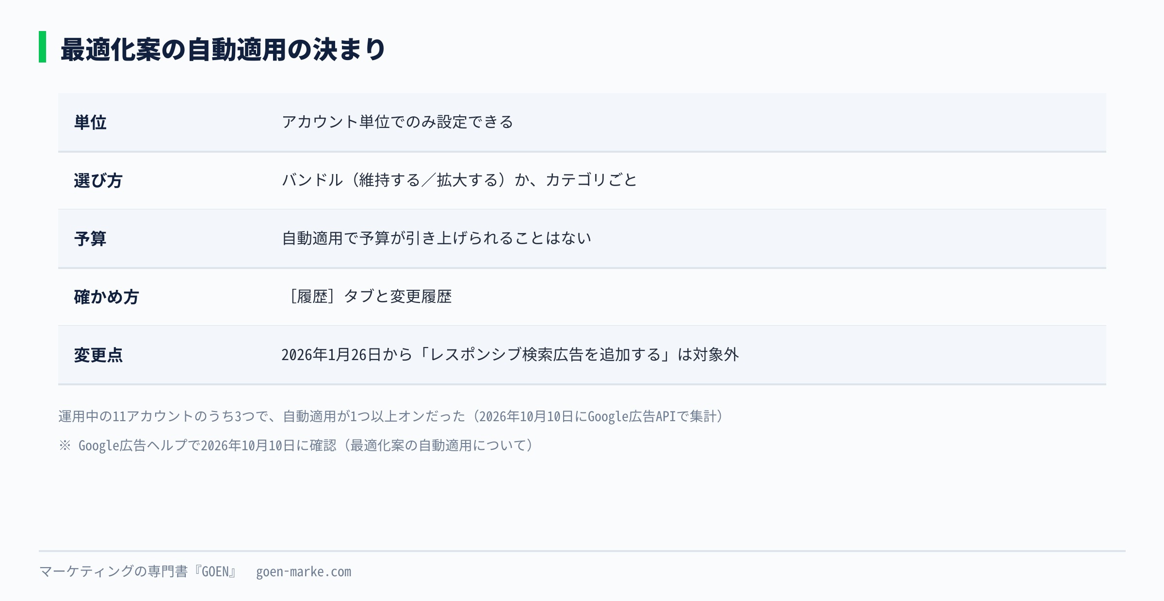 最適化案の自動適用の仕組み、アカウント単位、バンドルかカテゴリで選ぶ、予算は上げない、履歴で確かめる、をまとめた自作図解